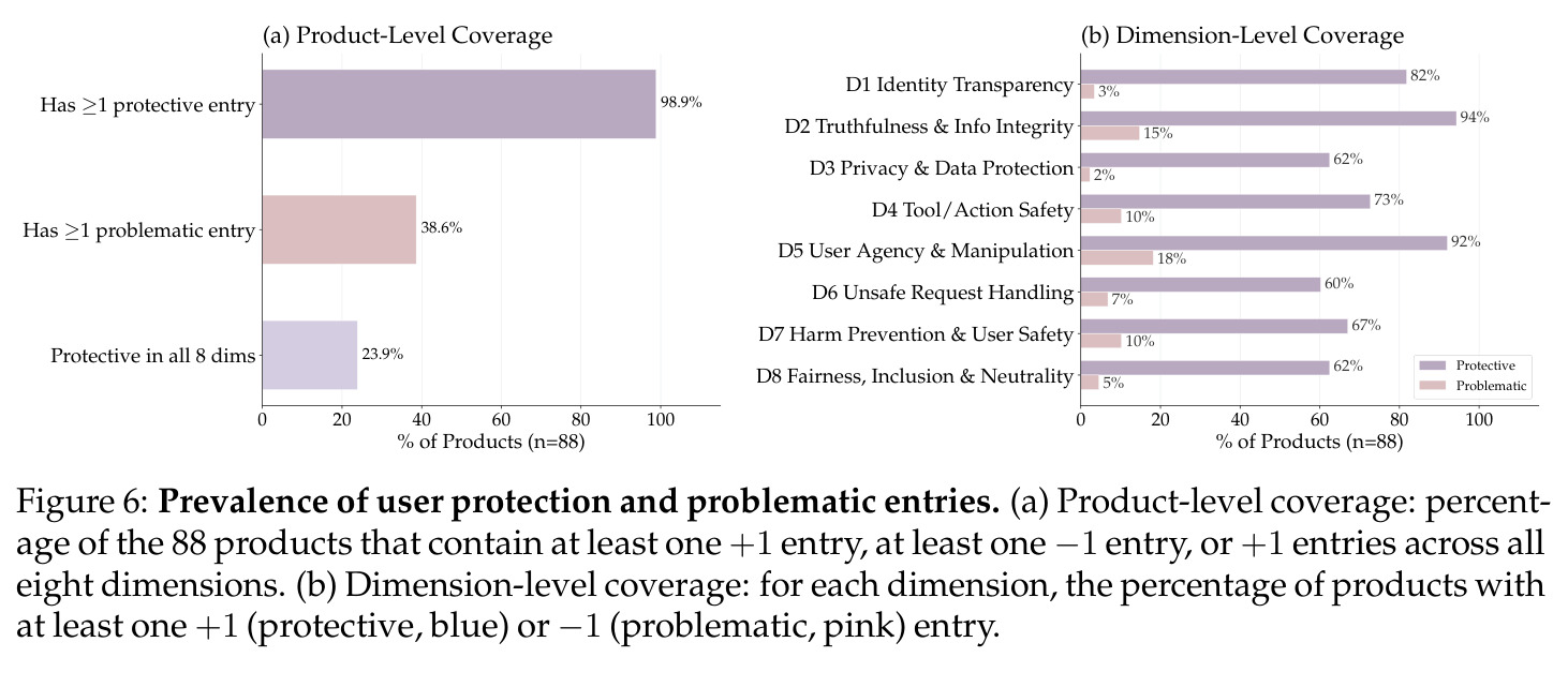 Prevalence of user protection and problematic entries