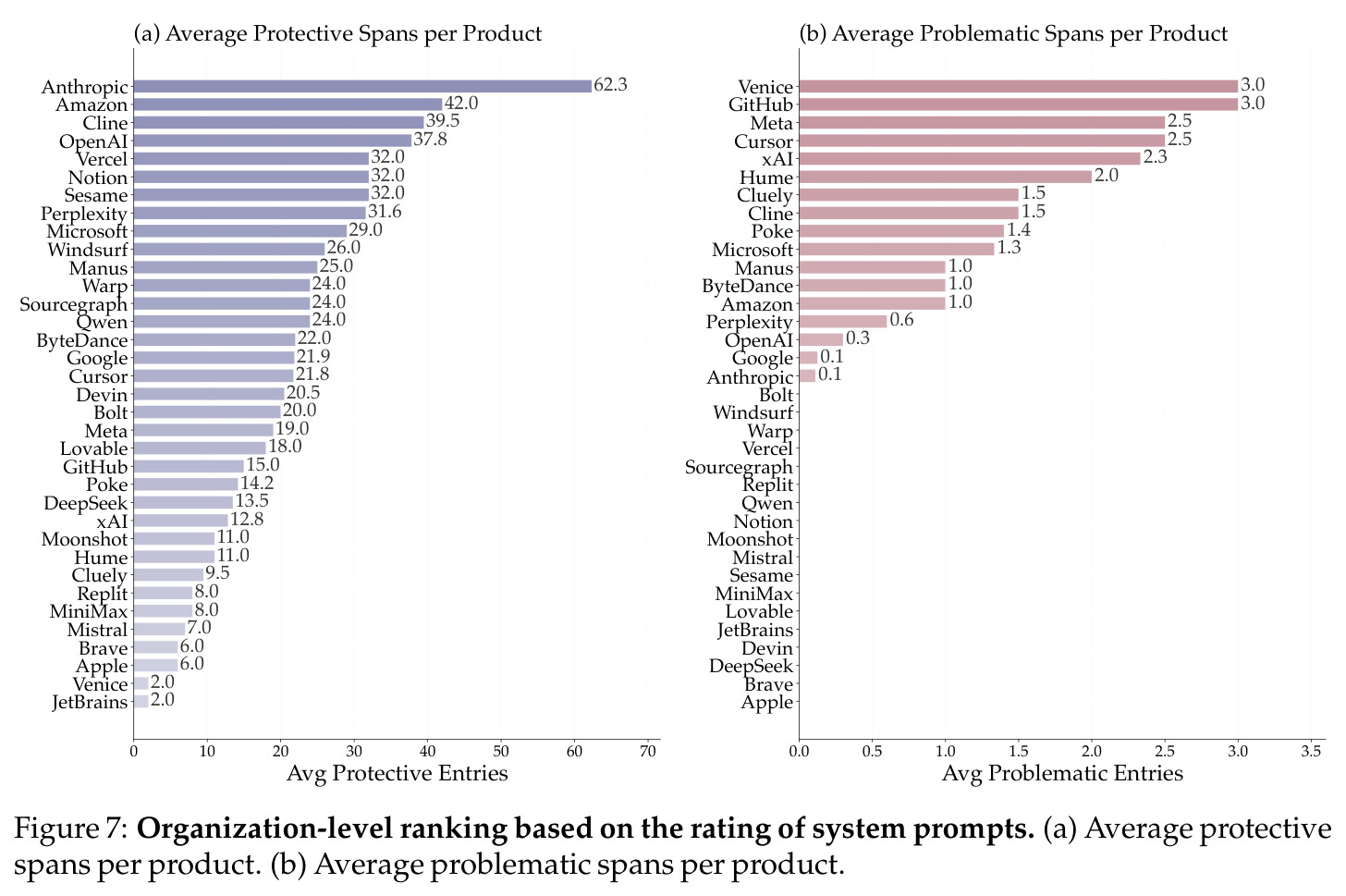Organization-level ranking based on the rating of system prompts