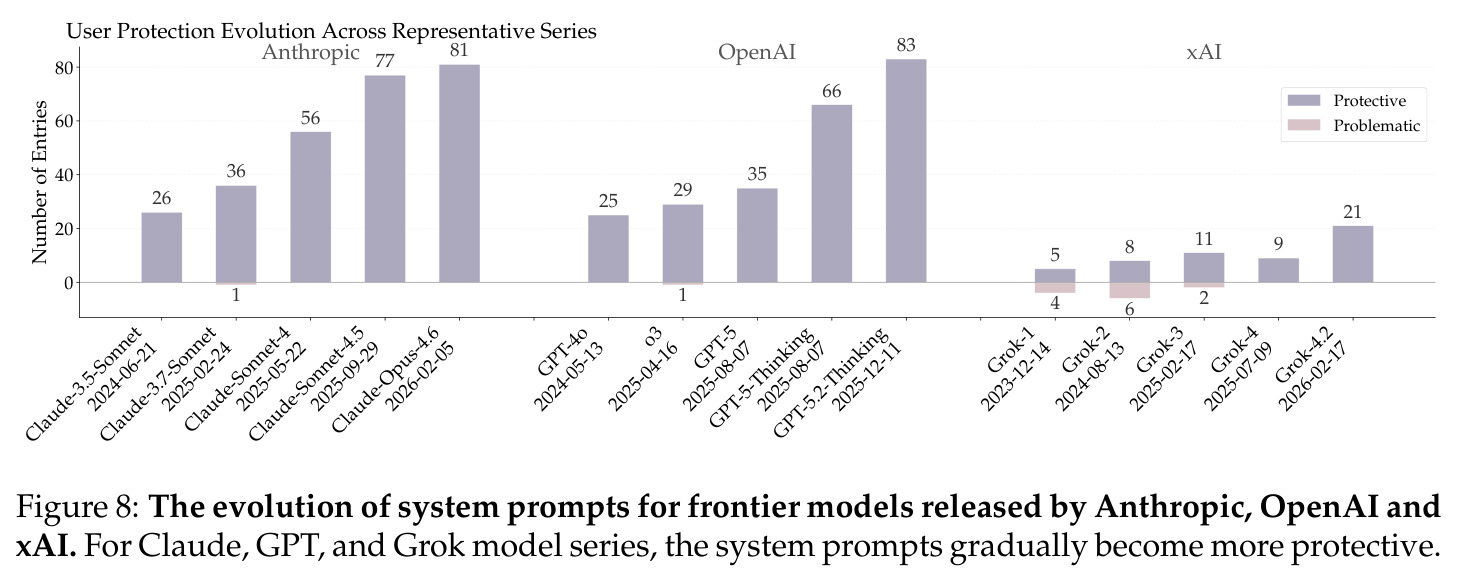 User Protection Evolution Across Representative Series