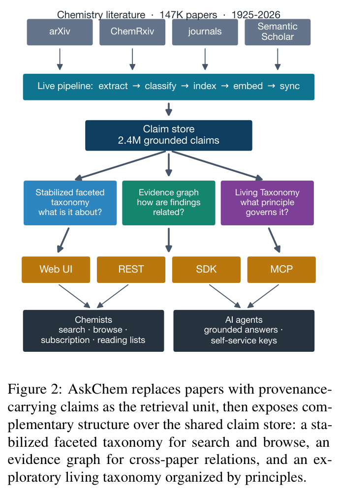 AskChem replaces papers with provenance-carrying claims as the retrieval unit, then exposes complementary structure over the shared claim store.