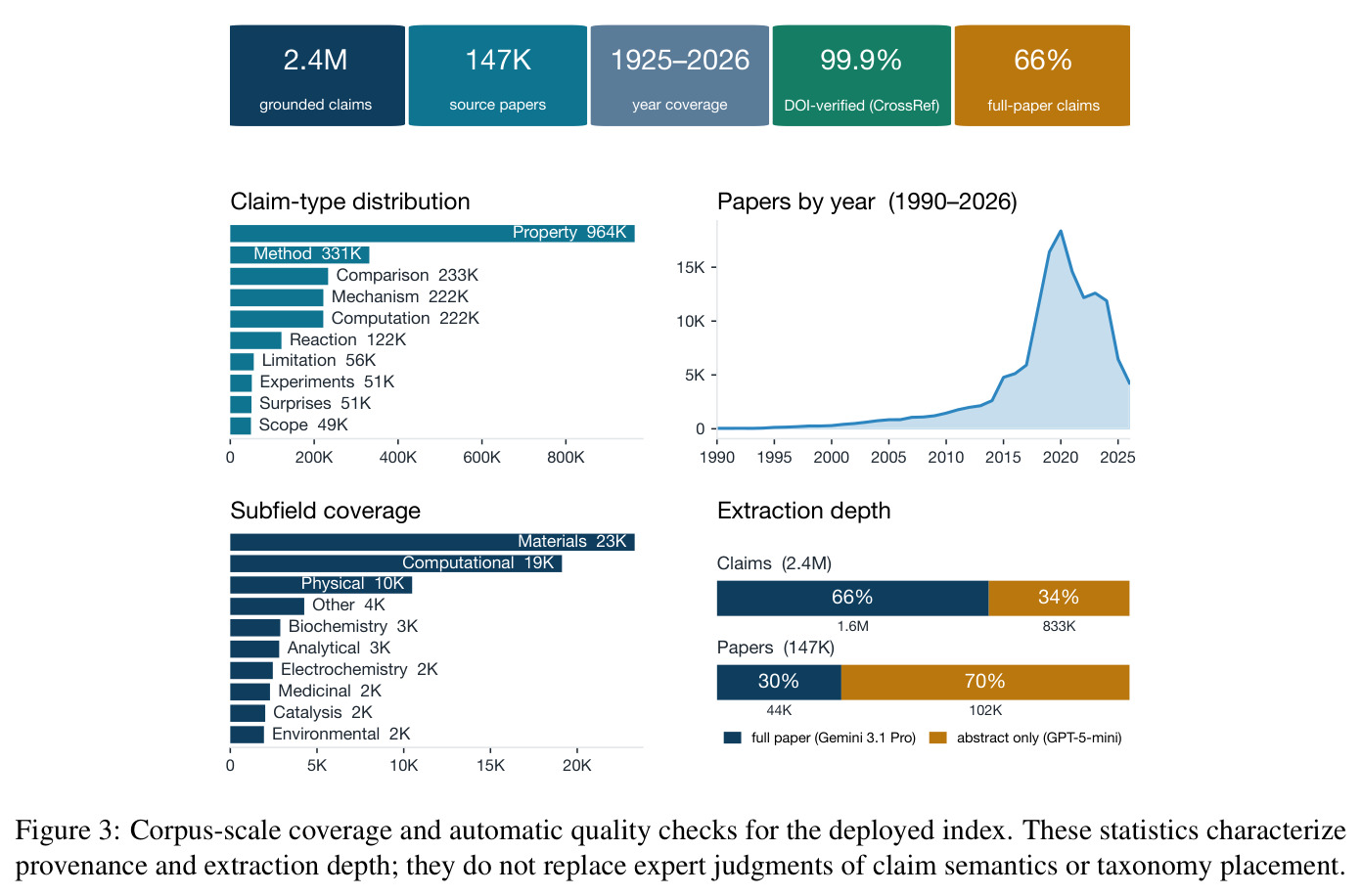 Corpus-scale coverage and automatic quality checks for the deployed index.