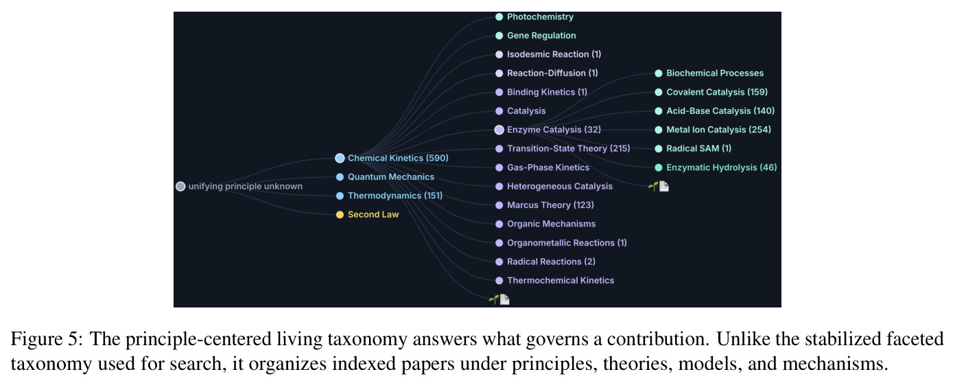 The principle-centered living taxonomy answers what governs a contribution.