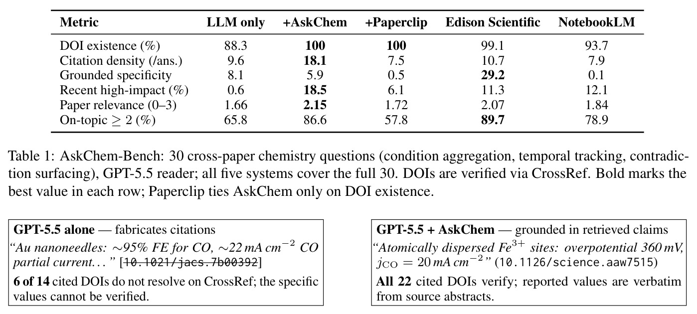 AskChem-Bench: 30 cross-paper chemistry questions, GPT-5.5 reader.