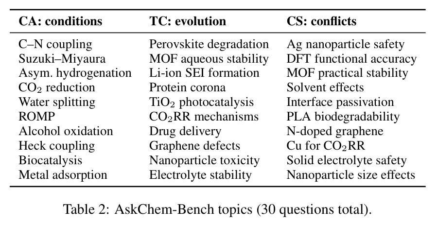 AskChem-Bench topics (30 questions total).