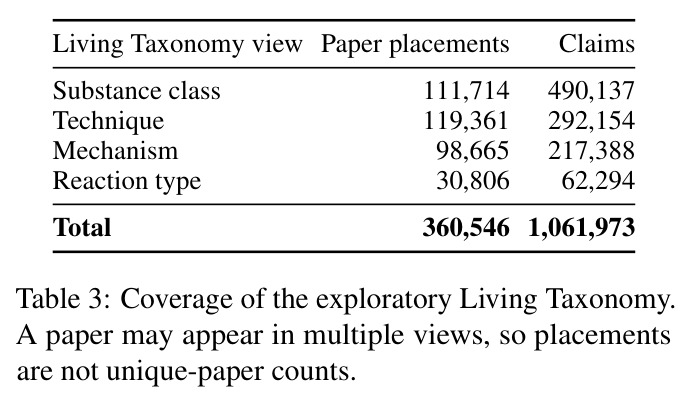 Coverage of the exploratory Living Taxonomy.