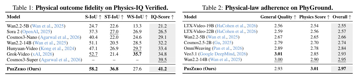 Physics-IQ Verified 上的物理结果保真度