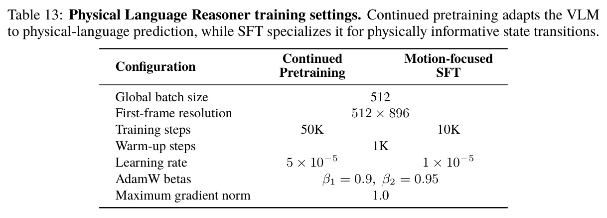 Reasoner 消融（Physics-IQ IQ-Score）