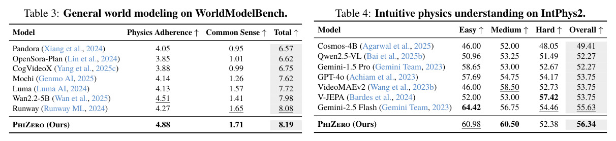 WorldModelBench 上的通用世界建模