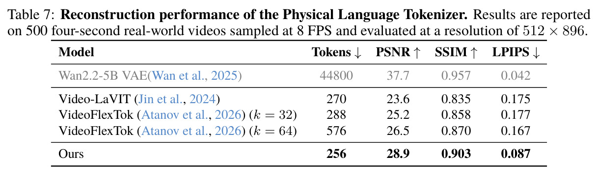 物理语言 Tokenizer 的重建性能