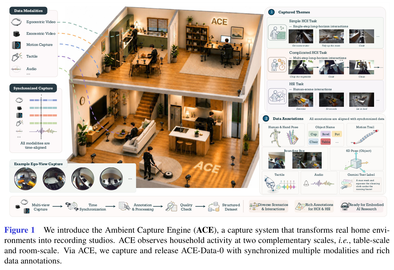 We introduce the Ambient Capture Engine (ACE), a capture system that transforms real home environments into recording studios.