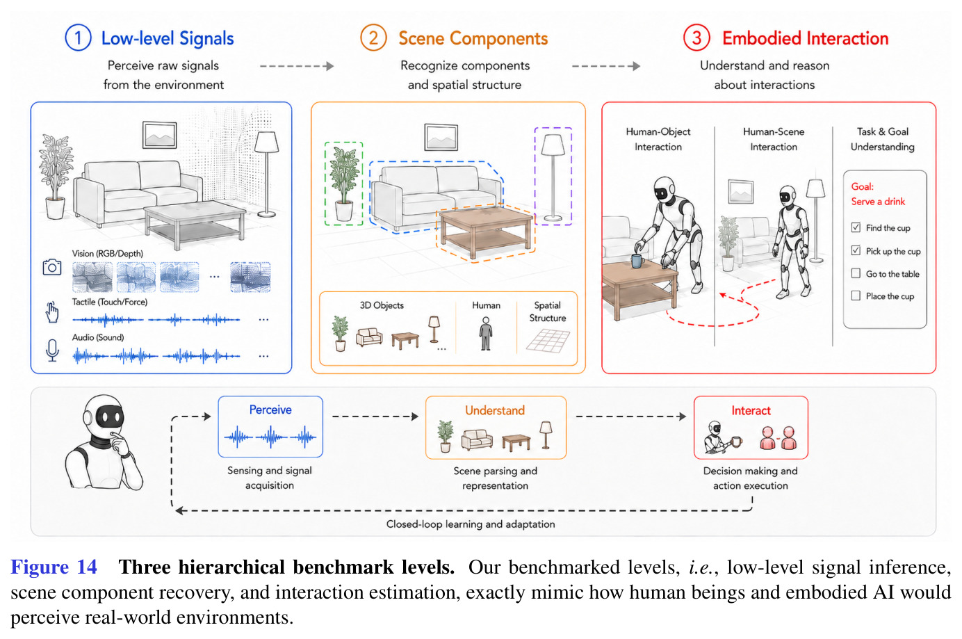 Three hierarchical benchmark levels.