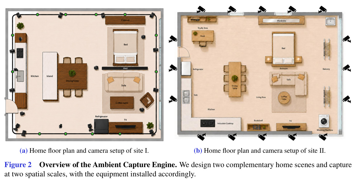 Overview of the Ambient Capture Engine. We design two complementary home scenes and capture at two spatial scales.