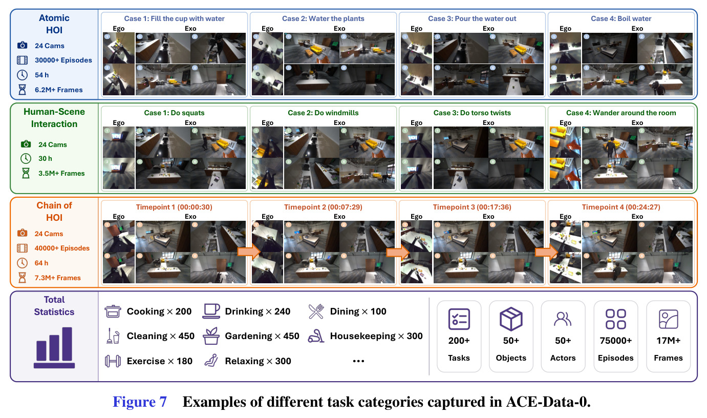 Examples of different task categories captured in ACE-Data-0.