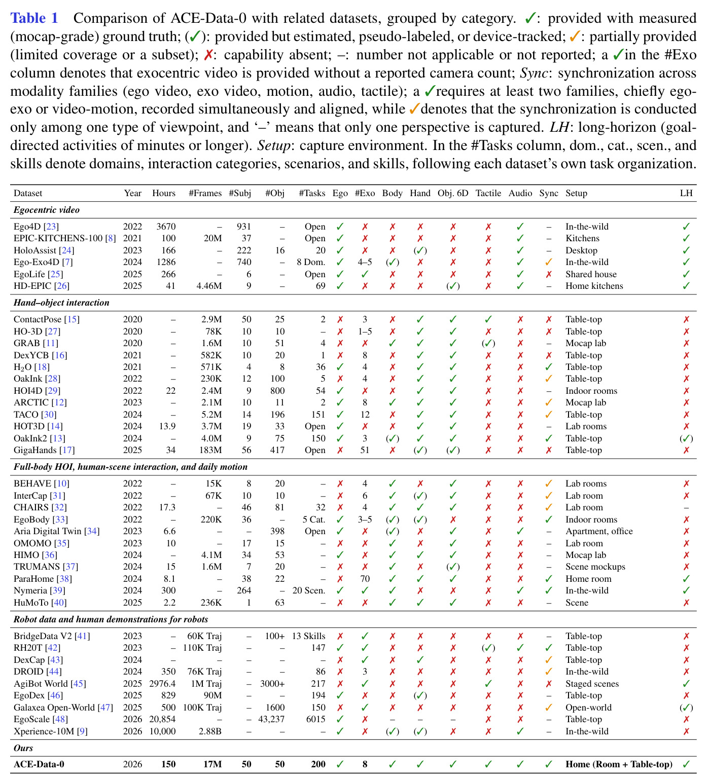 Comparison of ACE-Data-0 with related datasets, grouped by category.