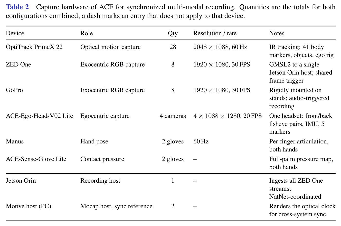 Capture hardware of ACE for synchronized multi-modal recording.
