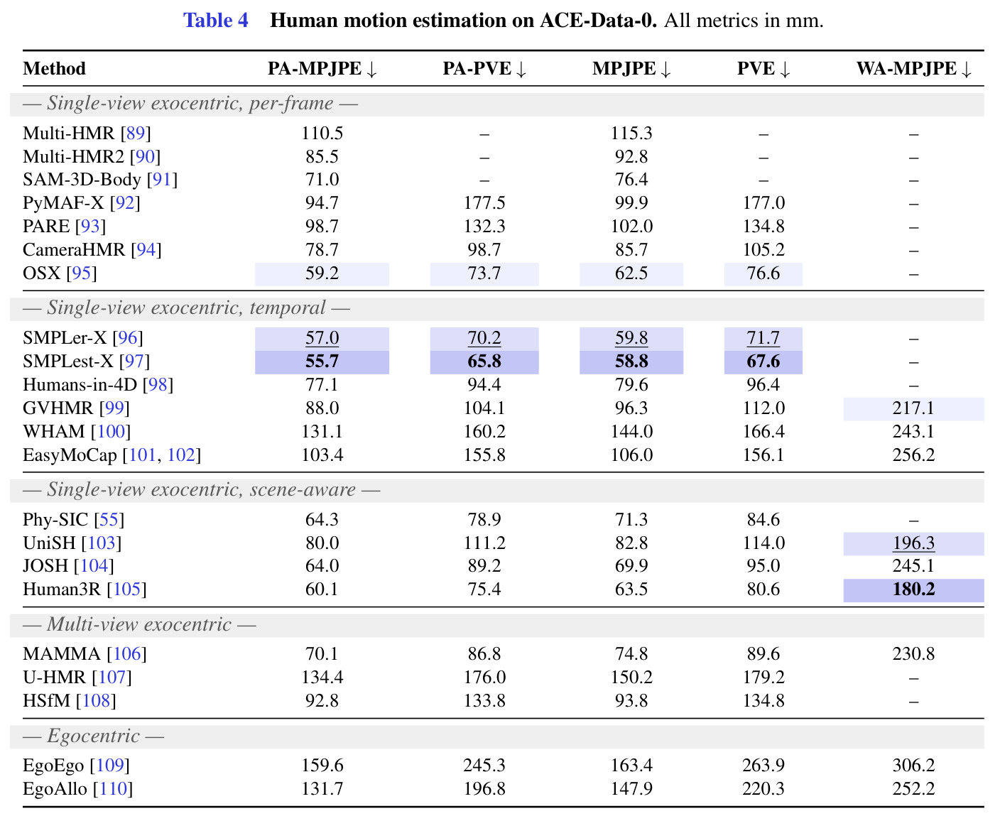 Human motion estimation on ACE-Data-0. All metrics in mm.