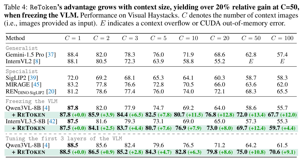 ReToken 优势随上下文增大而扩大（冻结 VLM，>20% 相对增益 at C=50）