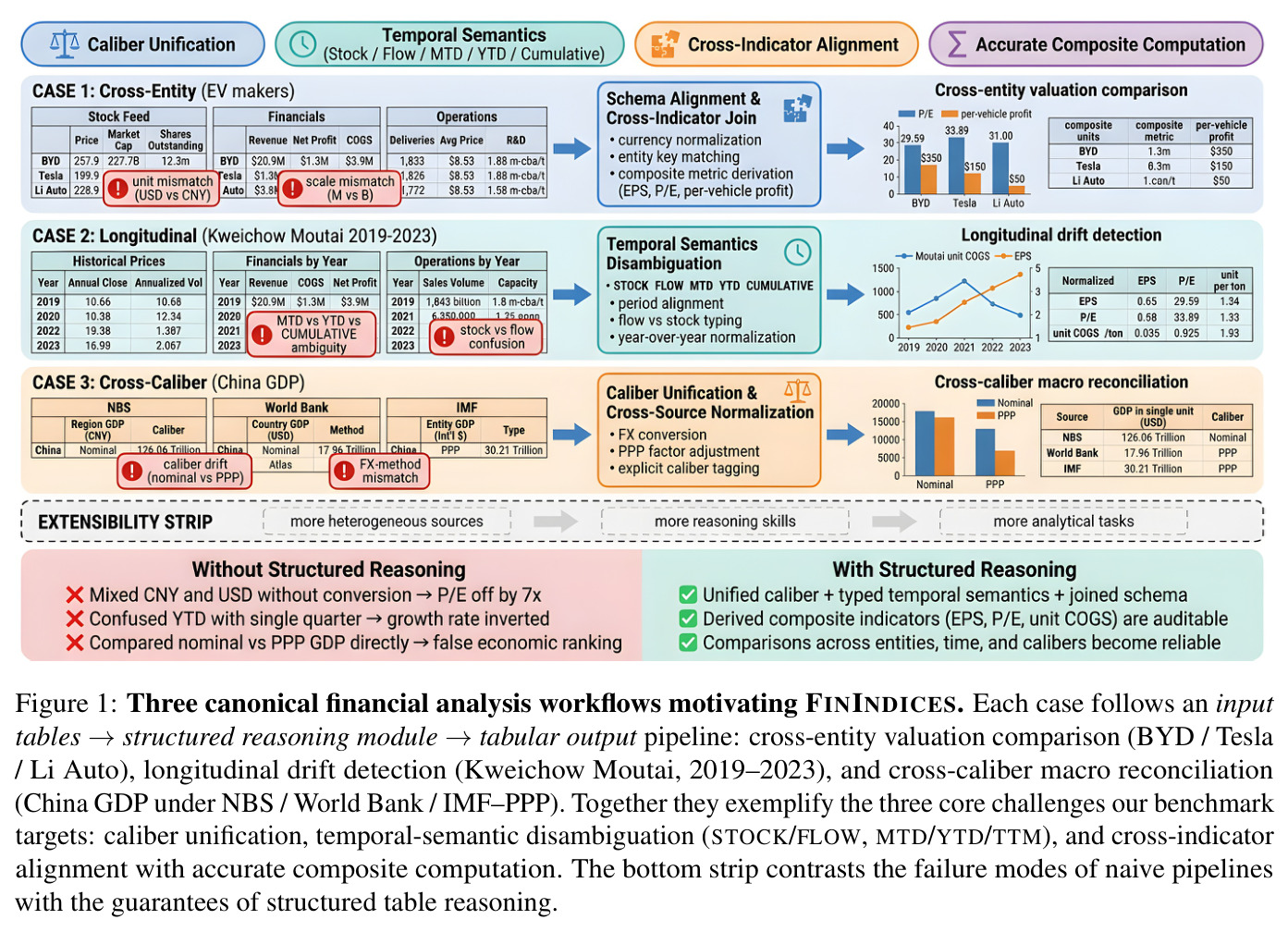 Three canonical financial analysis workflows motivating FININDICES