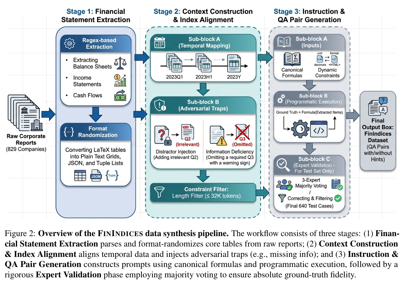 Overview of the FININDICES data synthesis pipeline
