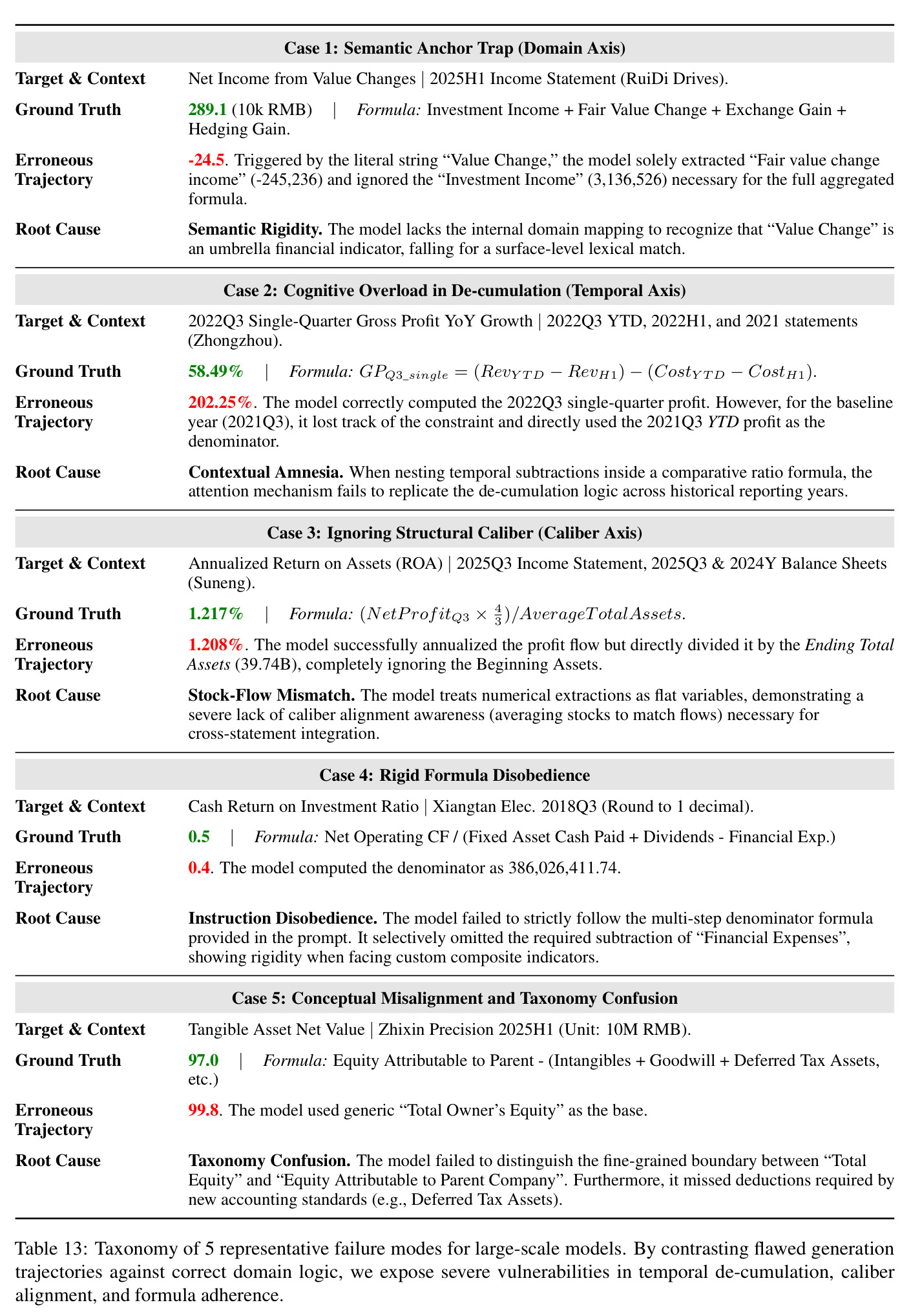 Taxonomy of 5 representative failure modes for large-scale models