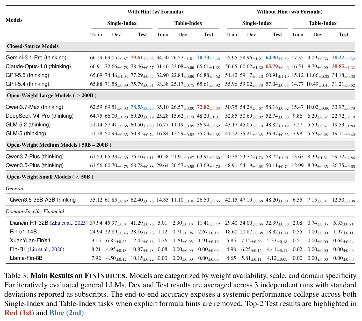 Main Results on FININDICES