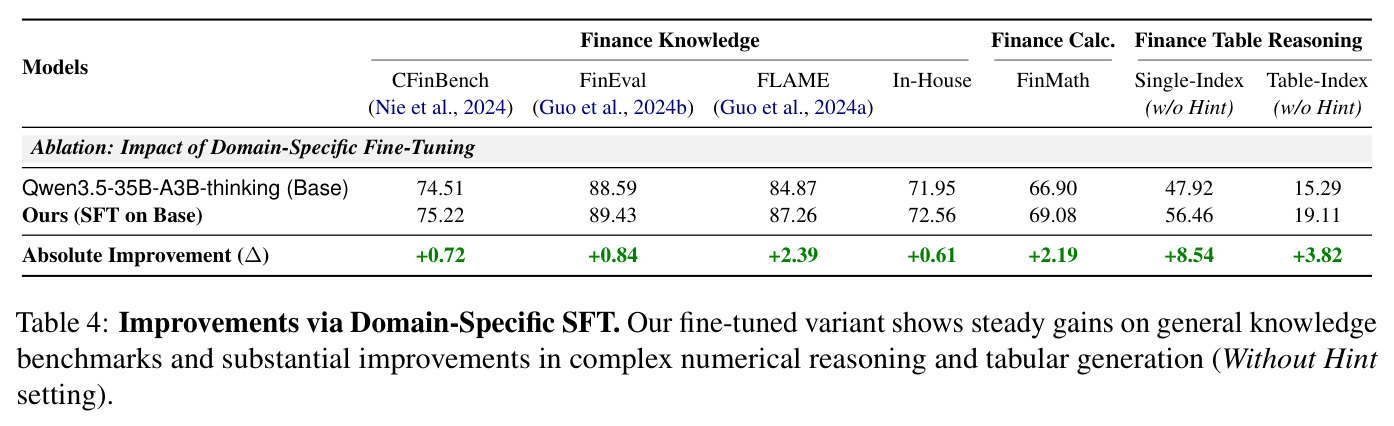 Improvements via Domain-Specific Fine-Tuning