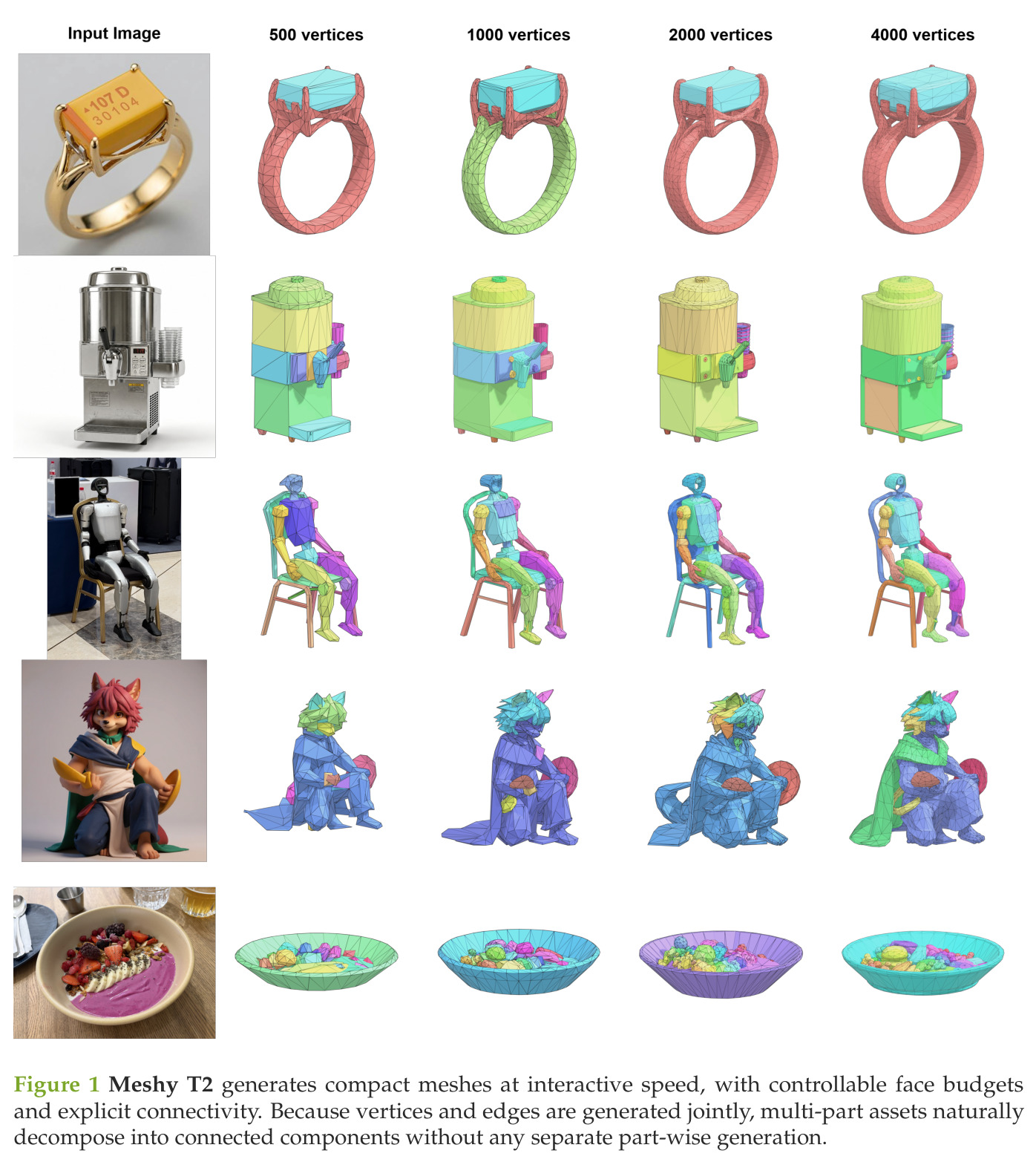 Meshy T2 generates compact meshes at interactive speed, with controllable face budgets and explicit connectivity.