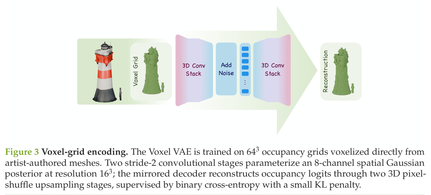 Voxel-grid encoding.