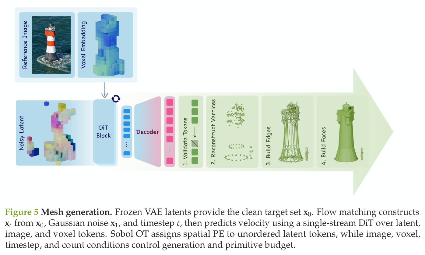 Mesh generation.