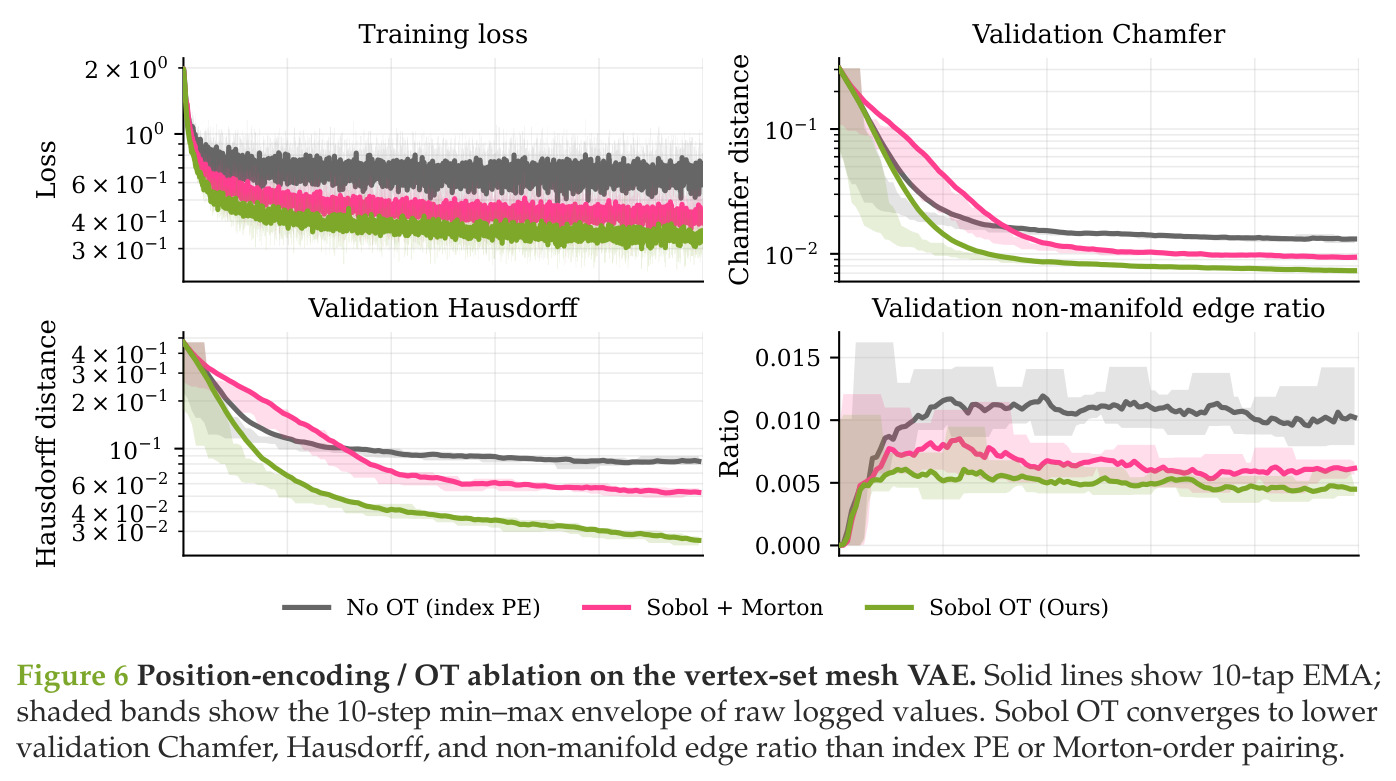 Position-encoding / OT ablation on the vertex-set mesh VAE.
