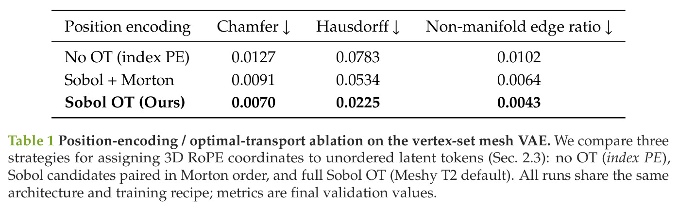 Position-encoding / optimal-transport ablation on the vertex-set mesh VAE.