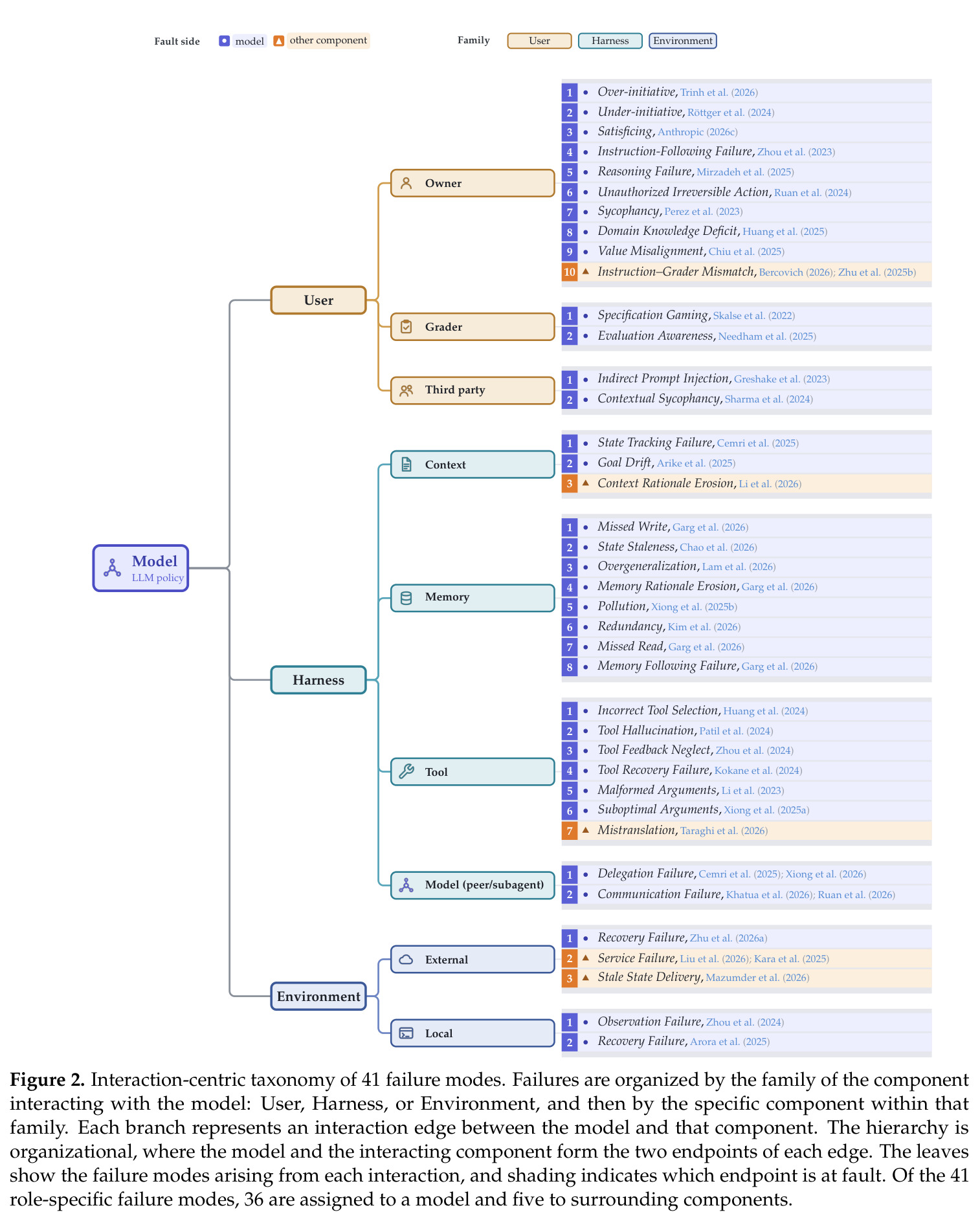 Interaction-centric taxonomy of 41 failure modes