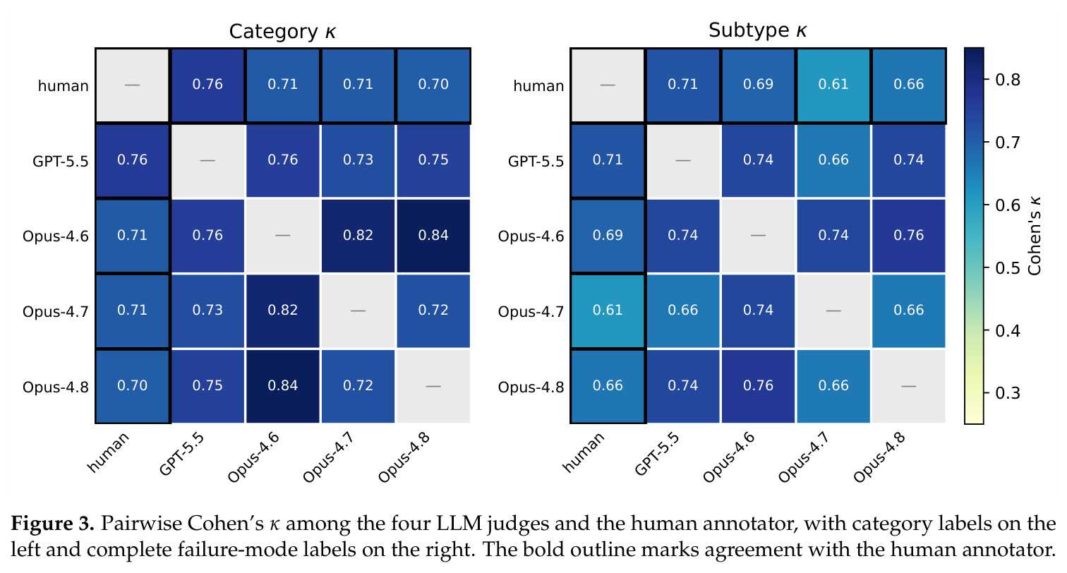 Pairwise Cohen's κ among the four LLM judges and the human annotator