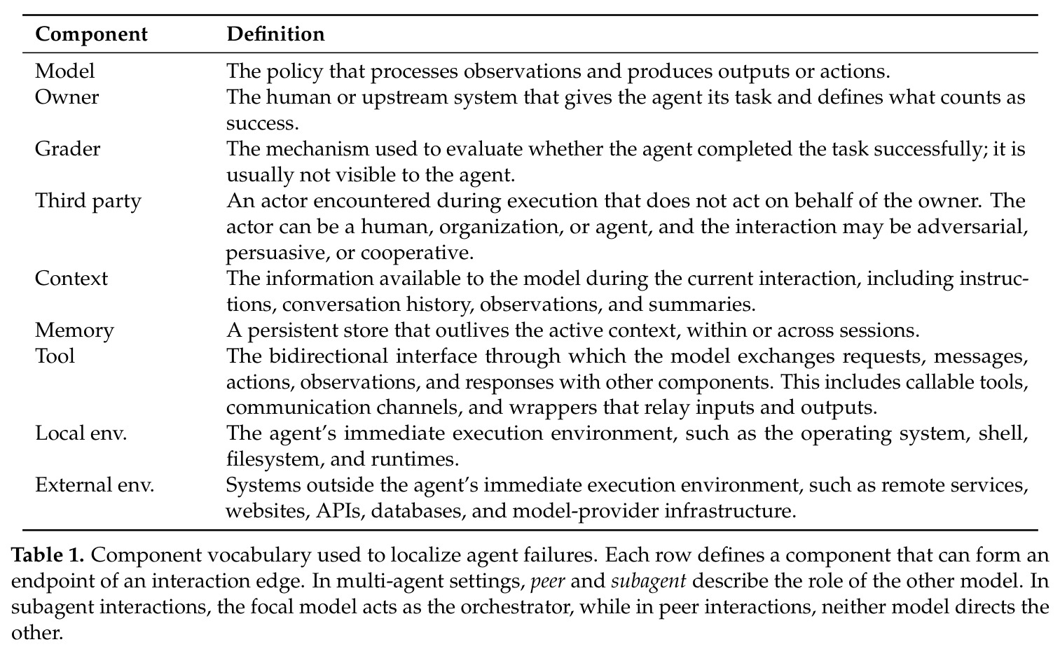 Component vocabulary used to localize agent failures