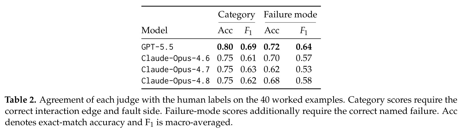 Agreement of each judge with the human labels on the 40 worked examples