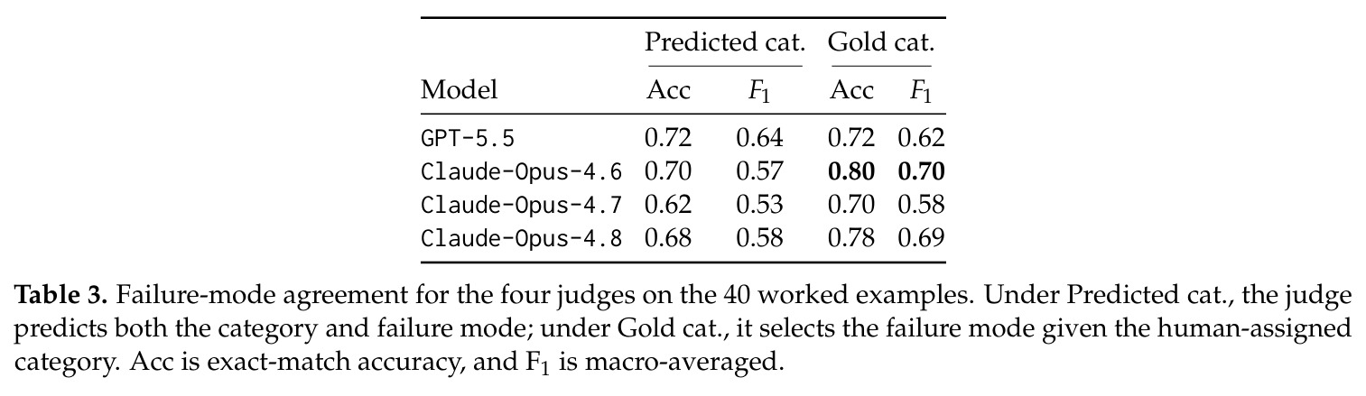 Failure-mode agreement for the four judges on the 40 worked examples