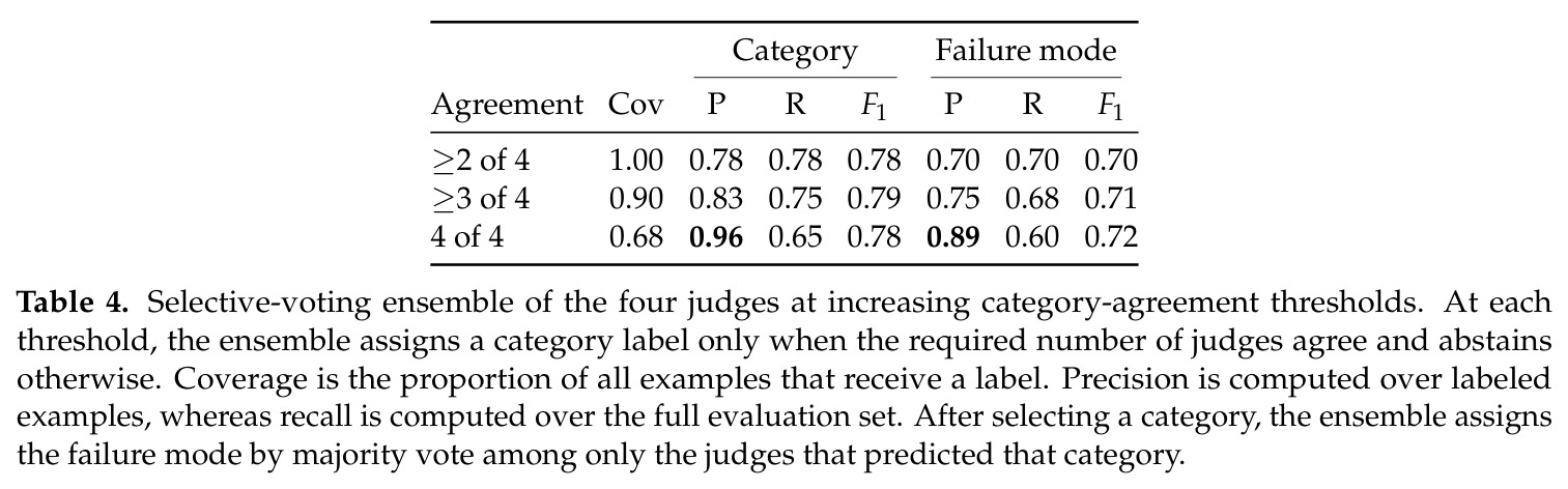 Selective-voting ensemble of the four judges at increasing category-agreement thresholds