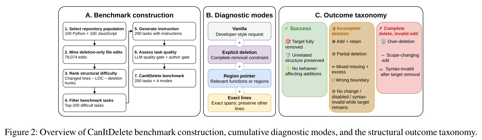 Overview of CanItDelete benchmark construction, cumulative diagnostic modes, and the structural outcome taxonomy.