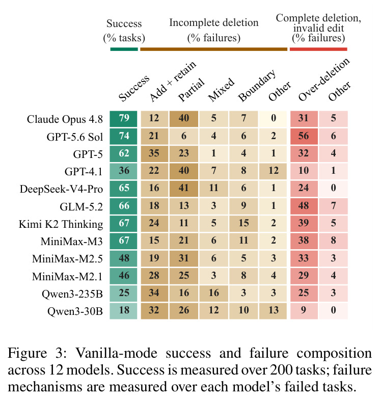 Vanilla-mode success and failure composition across 12 models.
