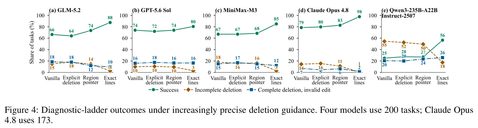 Diagnostic-ladder outcomes under increasingly precise deletion guidance.