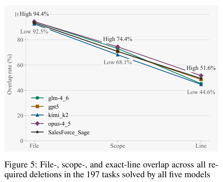 File-, scope-, and exact-line overlap across all required deletions in the 197 tasks solved by all five models.