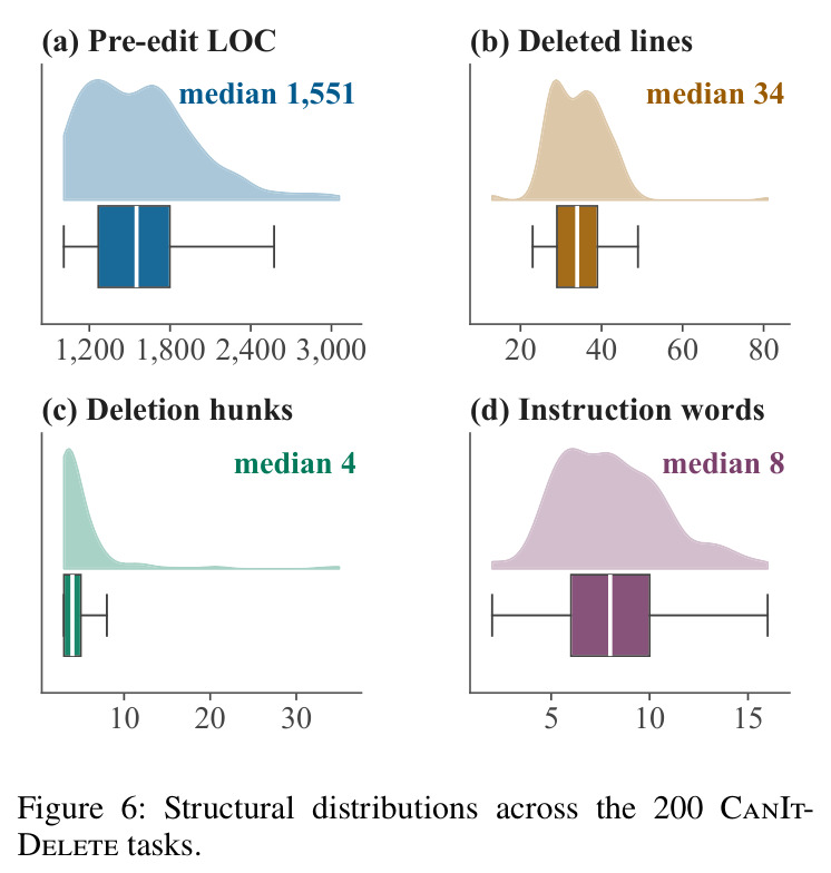 Structural distributions across the 200 CanItDelete tasks.