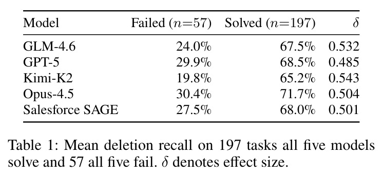 Mean deletion recall on 197 tasks all five models solve and 57 all five fail.