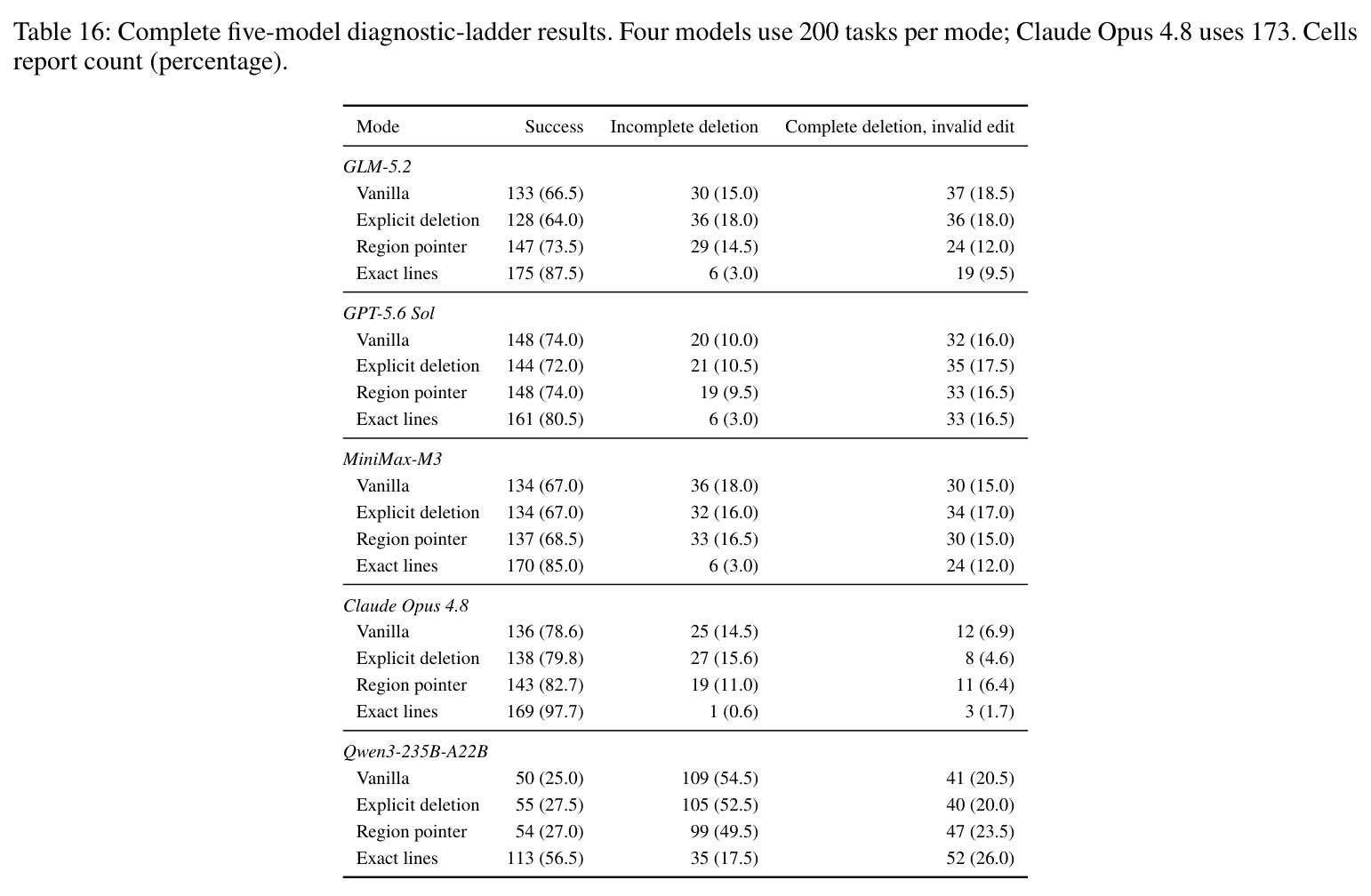 Complete five-model diagnostic-ladder results.