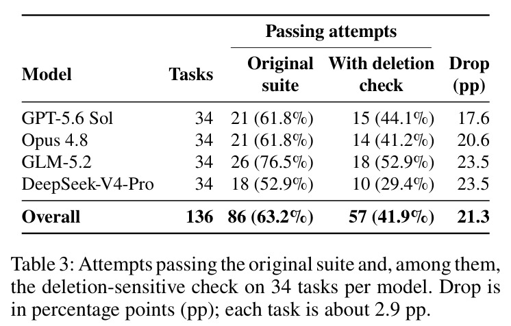 Attempts passing the original suite and, among them, the deletion-sensitive check on 34 tasks per model.