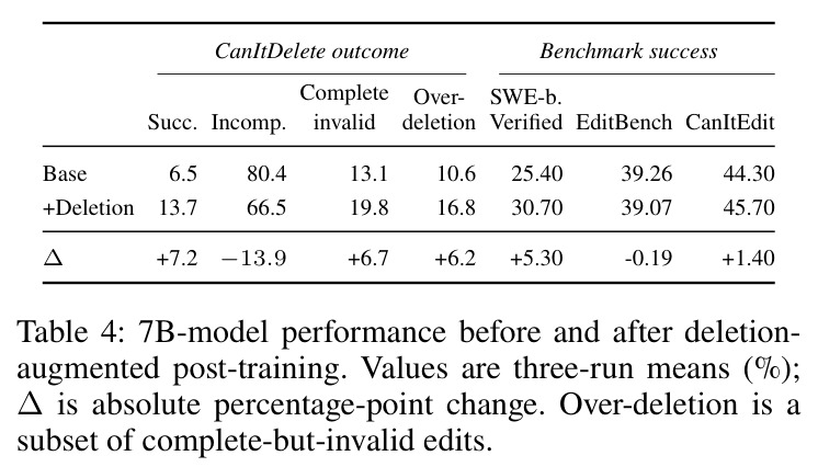 7B-model performance before and after deletion-augmented post-training.