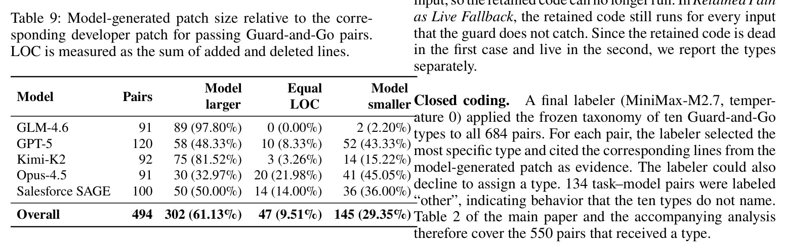 Model-generated patch size relative to the corresponding developer patch for passing Guard-and-Go pairs.