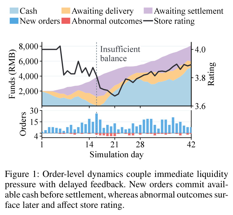 Order-level dynamics couple immediate liquidity pressure with delayed feedback