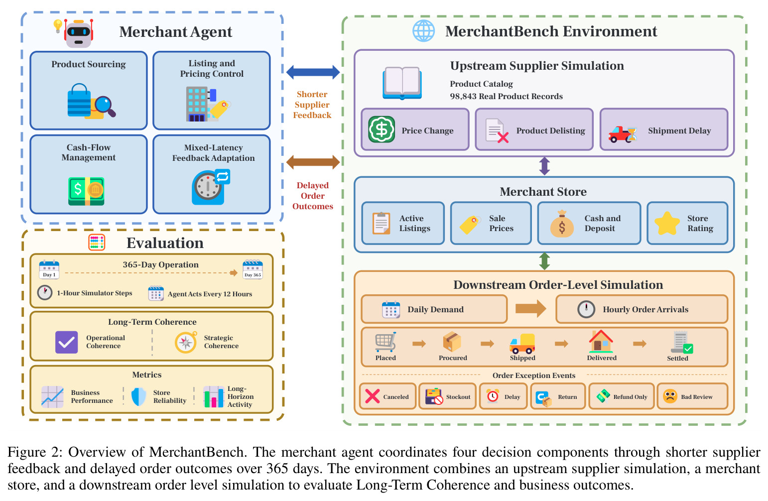 Overview of MerchantBench