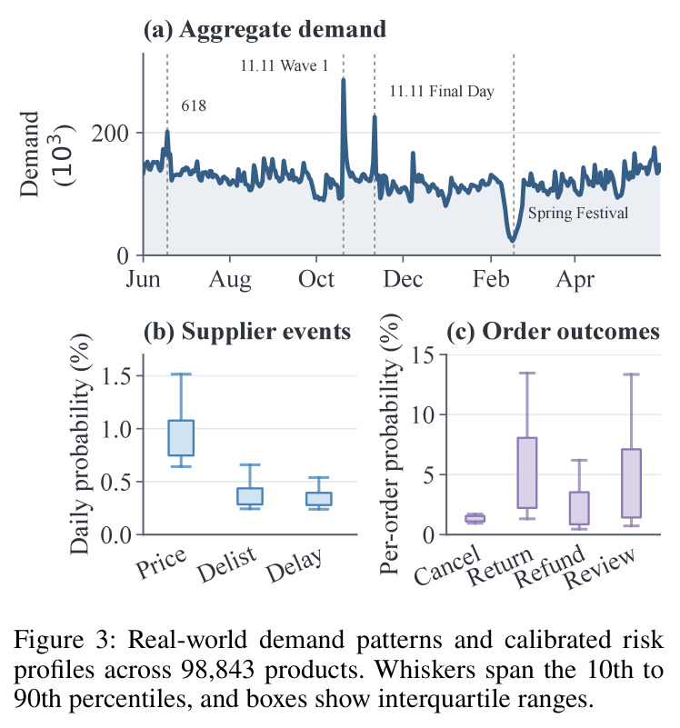 Real-world demand patterns and calibrated risk profiles across 98,843 products